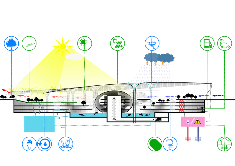 Diagramă în secțiune a proiectului urban NODE ilustrând strategiile de sustenabilitate: energie solară, colectarea apei pluviale, ventilație naturală, spații verzi și stații de încărcare pentru vehicule electrice.