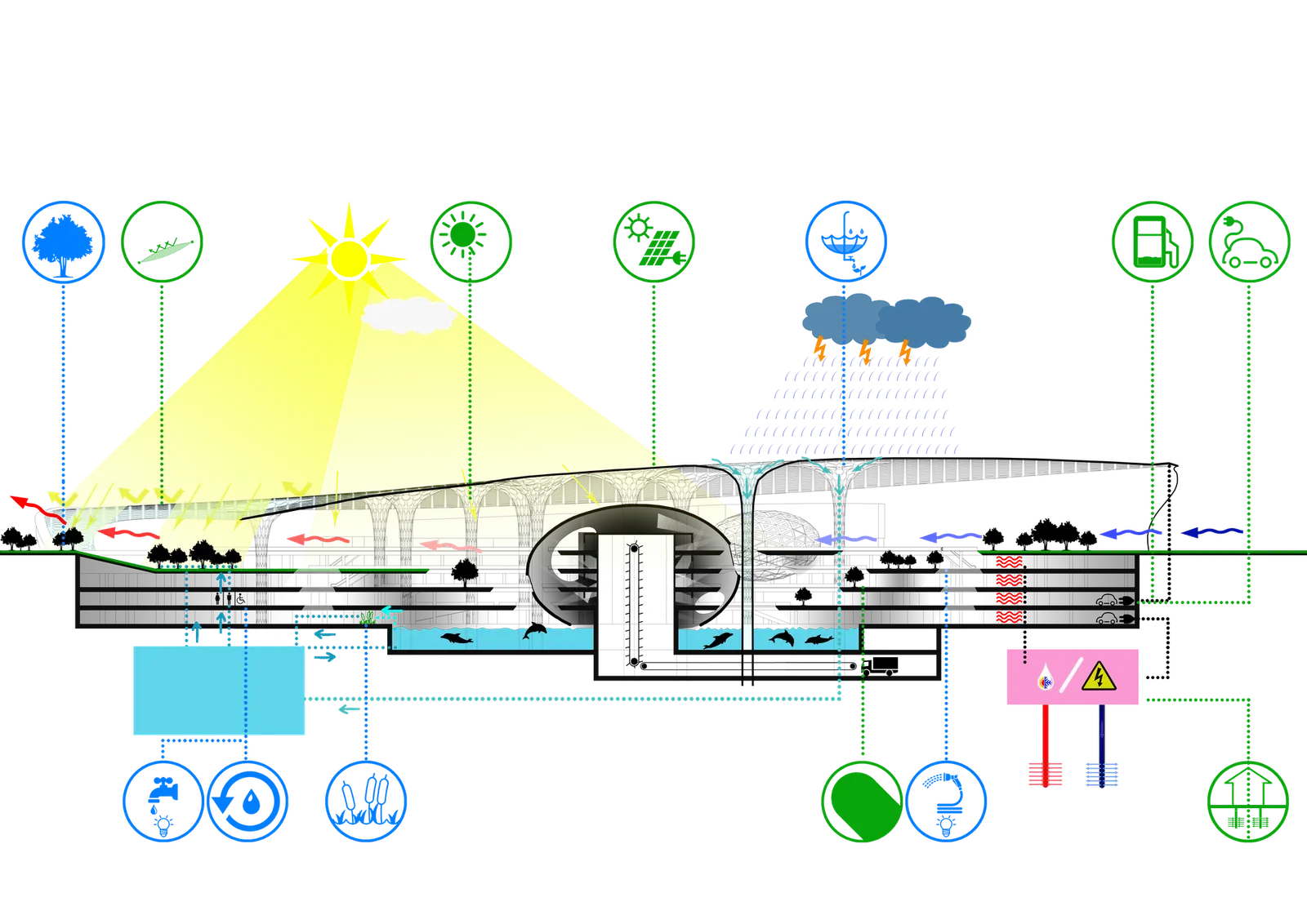 Diagramă în secțiune a proiectului urban NODE ilustrând strategiile de sustenabilitate: energie solară, colectarea apei pluviale, ventilație naturală, spații verzi și stații de încărcare pentru vehicule electrice.